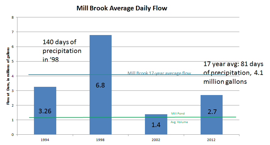 Mill Brook Average Daily Flow